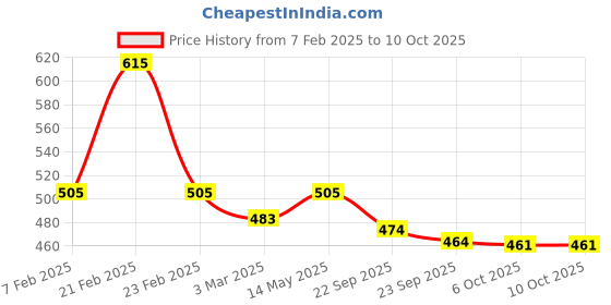 myntra.com Kuber Industries Cream-Coloured 10 Pieces Self Design Cotton 5 Seater Sofa Covers kuber industries Price History Graph from 7 Feb 2025 to 10 Oct 2025