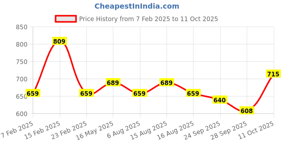 myntra.com Kuber Industries Cream-Coloured 10 Pieces Self Design Cotton 5 Seater Sofa Covers kuber industries Price History Graph from 7 Feb 2025 to 11 Oct 2025