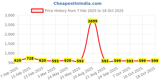 myntra.com Kuber Industries Cream-Coloured 10 Pieces Self Design Cotton 5 Seater Sofa Covers kuber industries Price History Graph from 7 Feb 2025 to 18 Oct 2025