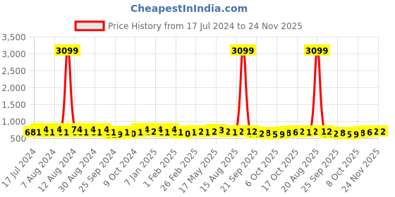 myntra.com Kuber Industries Cream-Coloured 11 Pieces Printed Cotton Sofa Cover & Table Cover kuber industries Price History Graph from 17 Jul 2024 to 23 Nov 2025