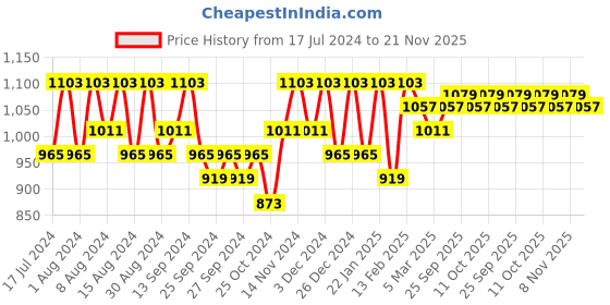 myntra.com Kuber Industries Cream-Coloured 11 Pieces Printed Cotton Sofa Cover & Table Cover kuber industries Price History Graph from 17 Jul 2024 to 21 Nov 2025