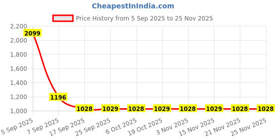 myntra.com Kuber Industries Cream-Coloured 12 Pieces Cotton Sofa Covers & Center & Dining Table Cover kuber industries Price History Graph from 5 Sep 2025 to 24 Nov 2025