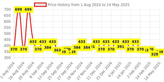 myntra.com Kuber Industries Cream Coloured 12-Pieces Printed Table Placemat & Coasters Set kuber industries Price History Graph from 1 Aug 2024 to 14 May 2025
