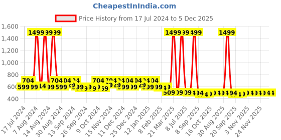 myntra.com Kuber Industries Cream-Coloured 12 Pieces Regular Jewellery Organiser kuber industries Price History Graph from 17 Jul 2024 to 5 Dec 2025
