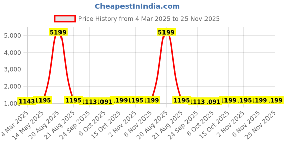 myntra.com Kuber Industries Cream-Coloured 12 Pieces Striped Cotton Drawer Organizer for Socks kuber industries Price History Graph from 4 Mar 2025 to 24 Nov 2025