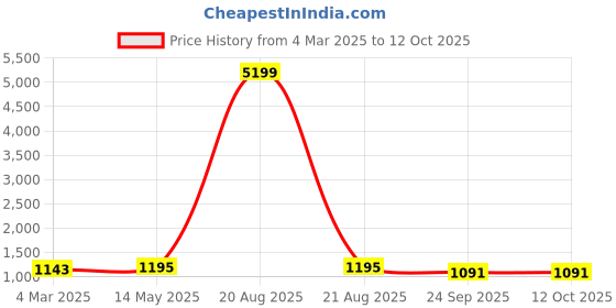 myntra.com Kuber Industries Cream-Coloured 12 Pieces Tree Printed Cotton Drawer Organizer for Socks kuber industries Price History Graph from 4 Mar 2025 to 12 Oct 2025