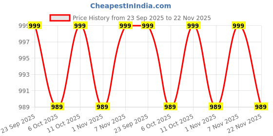 myntra.com Kuber Industries Cream-Coloured 16 Pcs Floral Printed Cotton 5 Seater Sofa Cover With Arms kuber industries Price History Graph from 23 Sep 2025 to 22 Nov 2025