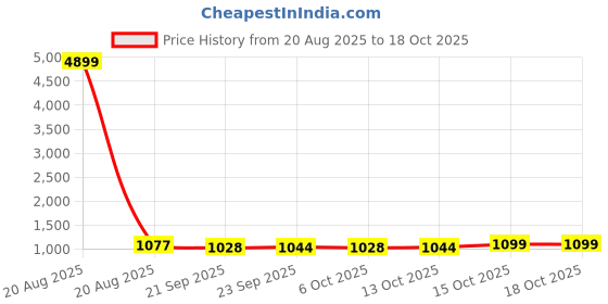 myntra.com Kuber Industries Cream-Coloured 16 Pcs Floral Printed Cotton 5 Seater Sofa Cover With Arms kuber industries Price History Graph from 20 Aug 2025 to 18 Oct 2025