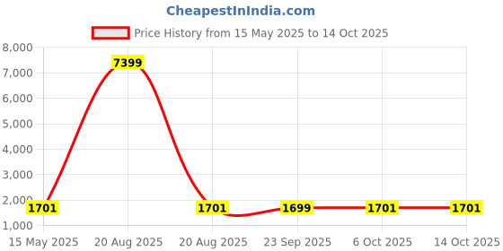 myntra.com Kuber Industries Cream-Coloured 16 Pcs Floral Printed Cotton 5 Seater Sofa Cover With Arms kuber industries Price History Graph from 15 May 2025 to 14 Oct 2025