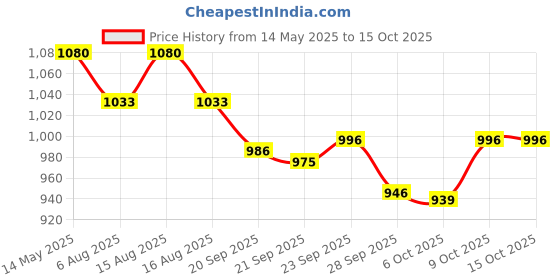 myntra.com Kuber Industries Cream-Coloured 16 Pcs Floral Printed Cotton 5 Seater Sofa Cover With Arms kuber industries Price History Graph from 14 May 2025 to 15 Oct 2025