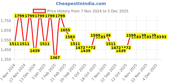 myntra.com Kuber Industries Cream-Coloured 16 Pieces Printed 5-Seater Cotton Sofa Covers kuber industries Price History Graph from 7 Nov 2024 to 4 Dec 2025