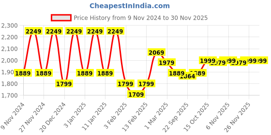 myntra.com Kuber Industries Cream-Coloured 16 Pieces Printed 5-Seater Velvet Sofa Covers With Arms kuber industries Price History Graph from 9 Nov 2024 to 29 Nov 2025