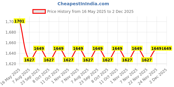 myntra.com Kuber Industries Cream-Coloured 16 Pieces Printed Cotton 5 Seater Sofa Cover With Arms kuber industries Price History Graph from 16 May 2025 to 2 Dec 2025