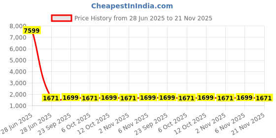 myntra.com Kuber Industries Cream-Coloured 16 Pieces Printed Cotton 5 Seater Sofa Cover With Arms kuber industries Price History Graph from 28 Jun 2025 to 21 Nov 2025