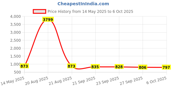 myntra.com Kuber Industries Cream-Coloured 16 Pieces Printed Cotton 5 Seater Sofa Cover With Arms kuber industries Price History Graph from 14 May 2025 to 6 Oct 2025