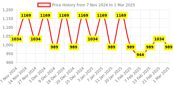 myntra.com Kuber Industries Cream-Coloured 2 Pcs Printed Water Resistant Shelf Liner kuber industries Price History Graph from 7 Nov 2024 to 1 Mar 2025