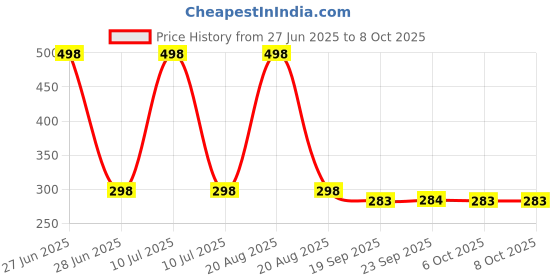myntra.com Kuber Industries Cream-Coloured 2-Pcs Self-Designed Vintage Table Runner kuber industries Price History Graph from 27 Jun 2025 to 8 Oct 2025