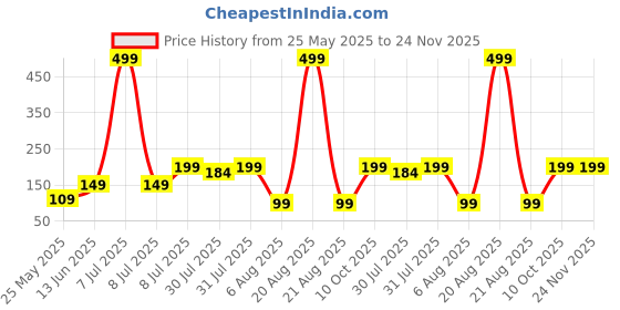 myntra.com Kuber Industries Cream-Coloured 2 piece Solid Plastic Bath Accessories Set kuber industries Price History Graph from 25 May 2025 to 23 Nov 2025
