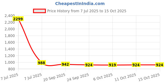 myntra.com Kuber Industries Cream-Coloured 2 piece Solid Plastic Step Stool kuber industries Price History Graph from 7 Jul 2025 to 14 Oct 2025