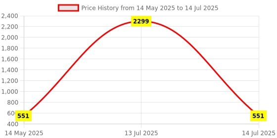 myntra.com Kuber Industries Cream-Coloured 2 Pieces 360 Rotating 32 Clips Hangers for Drying Clothes kuber industries Price History Graph from 14 May 2025 to 14 Jul 2025