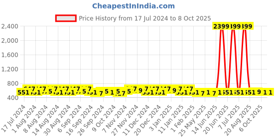 myntra.com Kuber Industries Cream-Coloured 2 Pieces Buckets With Lid 18 L Each kuber industries Price History Graph from 17 Jul 2024 to 7 Oct 2025