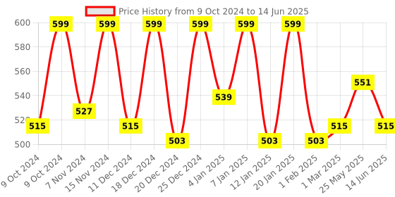 myntra.com Kuber Industries Cream-Coloured 2 Pieces Check-Design Shelf Liner kuber industries Price History Graph from 9 Oct 2024 to 14 Jun 2025