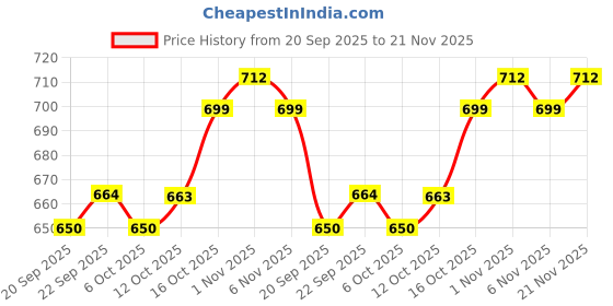 myntra.com Kuber Industries Cream-Coloured 2 Pieces Cotton Comfort Chair Pads kuber industries Price History Graph from 20 Sep 2025 to 21 Nov 2025