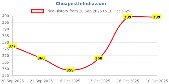 myntra.com Kuber Industries Cream-Coloured 2 Pieces Cotton Comfort Chair Pads kuber industries Price History Graph from 20 Sep 2025 to 17 Oct 2025