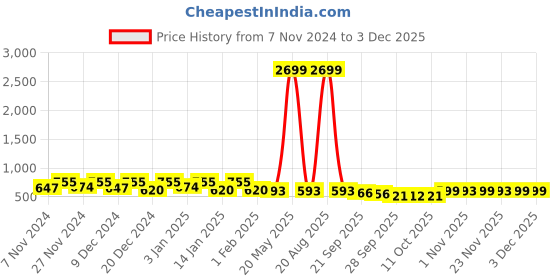 myntra.com Kuber Industries Cream-Coloured 2 Pieces Ethnic Motifs Printed Cotton 6-Seater Table Cover kuber industries Price History Graph from 7 Nov 2024 to 3 Dec 2025