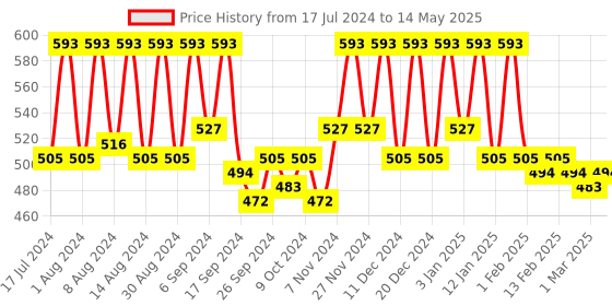 myntra.com Kuber Industries Cream-Coloured 2 Pieces Fabric Multi-Utility Organiser kuber industries Price History Graph from 17 Jul 2024 to 14 May 2025