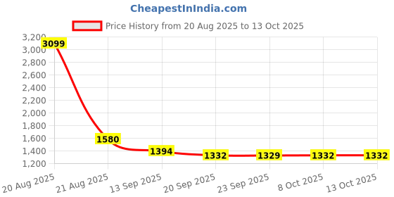 myntra.com Kuber Industries Cream-Coloured 2 Pieces Floral 6-Seater Jute Table Cover & Dining Table kuber industries Price History Graph from 20 Aug 2025 to 13 Oct 2025