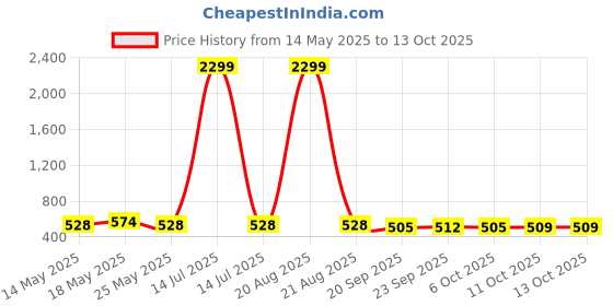 myntra.com Kuber Industries Cream-Coloured 2 Pieces Foldable Multi-Utility Organisers kuber industries Price History Graph from 14 May 2025 to 12 Oct 2025