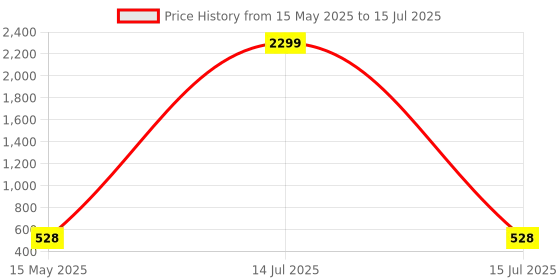 myntra.com Kuber Industries Cream-Coloured 2 Pieces Foldable Multi-Utility Organisers kuber industries Price History Graph from 15 May 2025 to 15 Jul 2025