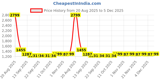 myntra.com Kuber Industries Cream-Coloured 2 Pieces Jute Anti-Skid 6-Seater Dining & Table Covers kuber industries Price History Graph from 20 Aug 2025 to 4 Dec 2025