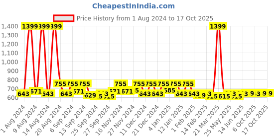 myntra.com Kuber Industries Cream Coloured 2 Pieces Kitchen Self Drying Microfiber Table Placemats kuber industries Price History Graph from 1 Aug 2024 to 16 Oct 2025