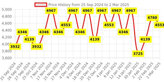 myntra.com Kuber Industries Cream-Coloured 2 Pieces Multi-Utility Organisers kuber industries Price History Graph from 25 Sep 2024 to 2 Mar 2025
