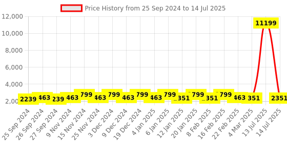 myntra.com Kuber Industries Cream-Coloured 2 Pieces Multi-Utility Organisers kuber industries Price History Graph from 25 Sep 2024 to 14 Jul 2025