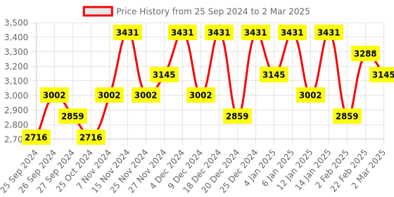 myntra.com Kuber Industries Cream-Coloured 2 Pieces Multi-Utility Organisers kuber industries Price History Graph from 25 Sep 2024 to 2 Mar 2025