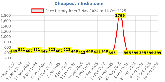 myntra.com Kuber Industries Cream-Coloured 2 Pieces Polka Dots Printed Foldable Laundry Bag 45L kuber industries Price History Graph from 7 Nov 2024 to 15 Oct 2025