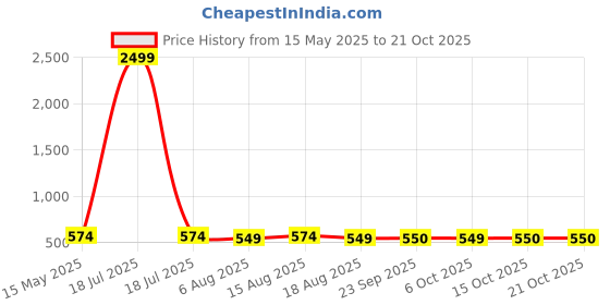 myntra.com Kuber Industries Cream-Coloured 2 Pieces Printed Cotton Dining Cover & Center Table Cover kuber industries Price History Graph from 15 May 2025 to 19 Oct 2025