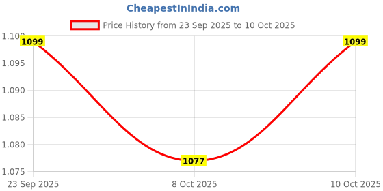 myntra.com Kuber Industries Cream-Coloured 2 Pieces Printed Dining Table Cover & & Center Table Cover kuber industries Price History Graph from 23 Sep 2025 to 10 Oct 2025