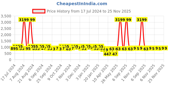 myntra.com Kuber Industries Cream-Coloured 2 Pieces Printed Kitchen Cabinet Shelf Mat kuber industries Price History Graph from 17 Jul 2024 to 25 Nov 2025