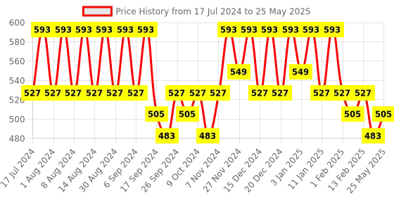 myntra.com Kuber Industries Cream-Coloured 2 Pieces Printed Regular Wall Hanging Organisers kuber industries Price History Graph from 17 Jul 2024 to 25 May 2025