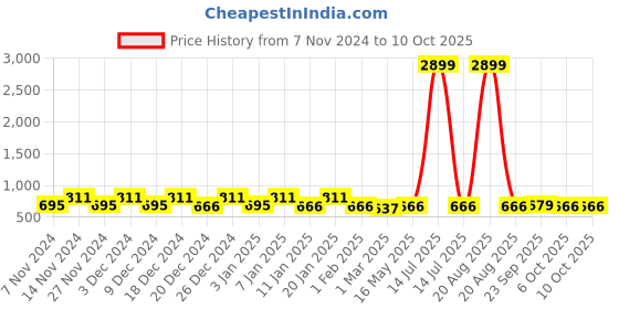 myntra.com Kuber Industries Cream-Coloured 2 Pieces Printed Shelf Liner kuber industries Price History Graph from 7 Nov 2024 to 6 Oct 2025