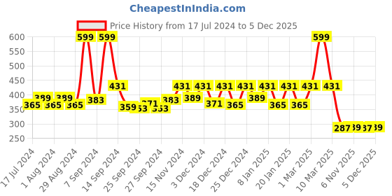 myntra.com Kuber Industries Cream Coloured 2 Pieces Printed Underbed Storage Bag Organisers kuber industries Price History Graph from 17 Jul 2024 to 4 Dec 2025