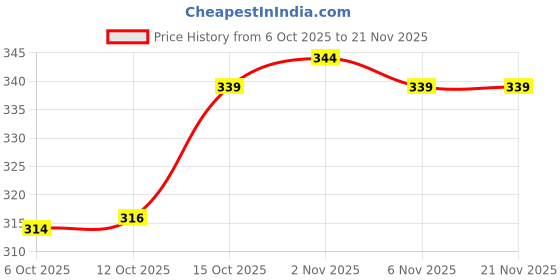 myntra.com Kuber Industries Cream-Coloured 2 Pieces Printed Wall Hanging Document Bag With 3 Pockets kuber industries Price History Graph from 6 Oct 2025 to 21 Nov 2025