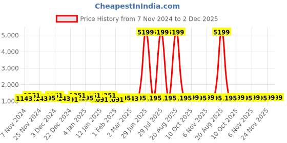myntra.com Kuber Industries Cream-Coloured 2 Pieces Printed Water Resistant Shelf Liner Organisers kuber industries Price History Graph from 7 Nov 2024 to 2 Dec 2025