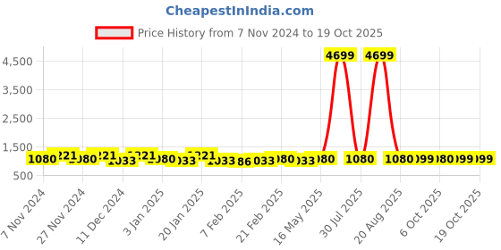 myntra.com Kuber Industries Cream-Coloured 2 Pieces Printed Water Resistant Shelf Liner Organisers kuber industries Price History Graph from 7 Nov 2024 to 17 Oct 2025