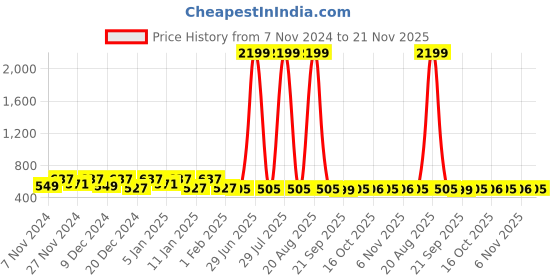 myntra.com Kuber Industries Cream-Coloured 2 Pieces Printed Water Resistant Shelf Liner Organisers kuber industries Price History Graph from 7 Nov 2024 to 21 Nov 2025