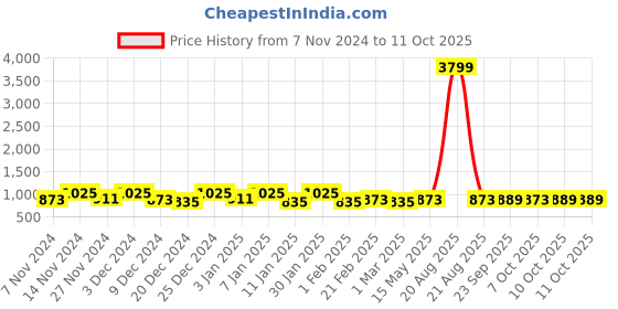 myntra.com Kuber Industries Cream-Coloured 2 Pieces Printed Water Resistant Shelf Liner Organisers kuber industries Price History Graph from 7 Nov 2024 to 11 Oct 2025